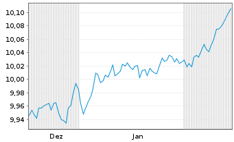 Chart GS-EUR Gov.Bd Act.ETF Reg.Shs EUR Acc. oN - 6 Months
