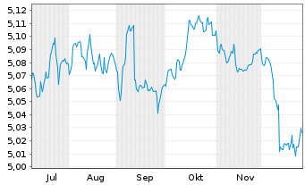 Chart iShs5-iSh.iB.Dec32T.EUR U.ETF Reg.Shs EUR Dis. oN - 6 Monate