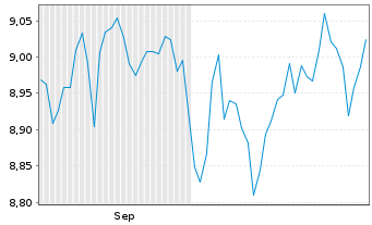 Chart Xtr.IEXtr.Stoxx Eur.600 II ETF Reg.Shs 1D EUR Dis. - 6 Months