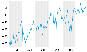 Chart I.M.Inv.S&P 500 Eq.W.Swap ETF - 6 Monate