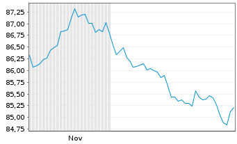 Chart Vang.Fds-Van.US Tr.3-7Y Bd ETF Reg.Shs USD Dis. oN - 6 Monate