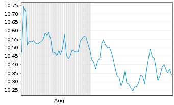 Chart BNP Paribas Easy II World Active Factor ETF EUR - 6 Monate