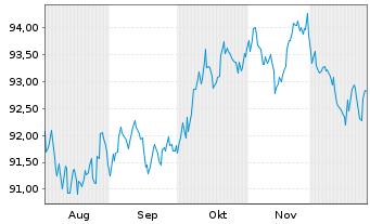 Chart iShs V-iShs iBds Dec31 T$C ETF Reg.Shs USD Acc. oN - 6 Monate