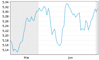 Chart iShs VII-iShs S&P 500 3%Capped Shs Hgd EUR Acc. - 6 Months