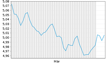 Chart I.M.4-Inv.EUR IG Co.Bd Yi.Pl. Reg.Shs EUR Dis. oN - 6 Months