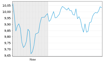 Chart HANETF-ODDO BHF Gl.Eq.Act.ETF Reg.Shs USD Acc. oN - 6 Monate