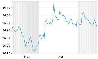 Chart Frankl.EO.IG Corp.ETF Reg.Shs EUR Acc. oN - 6 Monate