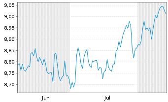 Chart Fr.Temp.Fr.US Inc.Eq.Foc.ETF Reg.Shs CL USD Dis.oN - 6 Monate