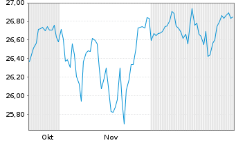 Chart Xtr.IEXtr.S&P 500 GARP ETF - 6 Monate