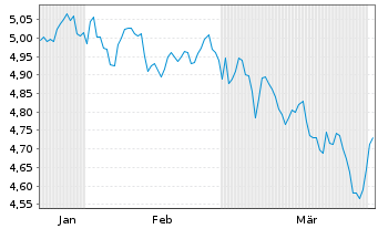 Chart Fidelity-US Eq.Res.Enh.U.ETF Reg.Shs Hgd EUR Acc. - 6 Monate