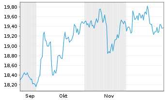 Chart HSBC ETFs-MSCI Jap.Isl.ESG ETF Reg.Shs USD Acc. oN - 6 Monate