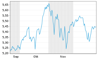 Chart iShs VI-NASDAQ 100 Swap ETF Reg.Shs USD Acc. oN - 6 Monate