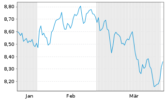 Chart comdirect S&P All Wld St.Str. - 6 Months