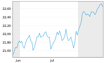 Chart JPM ETFs(IE)ICAV-Gl.Eq.Act.ETF JETFDiUSD USD Dis. - 6 Monate