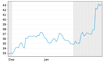 Chart Smurfit WestRock PLC - 6 Monate