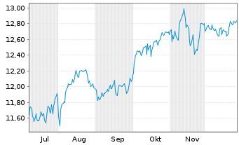 Chart T.I.J.H.T.P.Eur.H.CO.Eq.ETF Reg.Shs EUR Acc. oN - 6 Monate