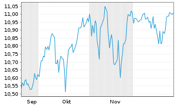 Chart BNPP Easy-Alpha Enh.Wld UETF Shs U.ETF EUR Acc. - 6 Monate