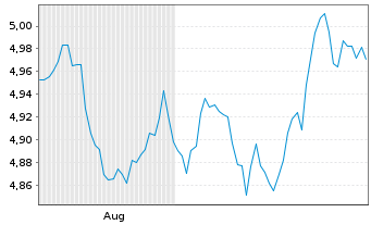 Chart iShares MSCI ACWI UCITS ETF - USD (Distributing) - 6 Months