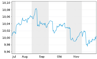 Chart AXA IM Sh.Duration Inc.UC.ETF Reg.Shs H Dis. oN - 6 Monate