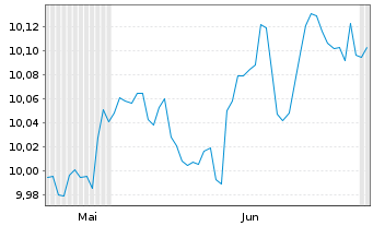 Chart GS ETF IC.-GS Gl.Cr.Pl.Act.ETF Shs Hgd EUR Acc. - 6 Months
