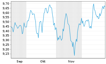 Chart Xtr.(IE)-S&P 500 Equal Weight - 6 Monate