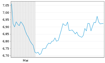 Chart H.I.-Jury Gl.High Dividend ETF Reg.Shs USD Dis. oN - 6 Months