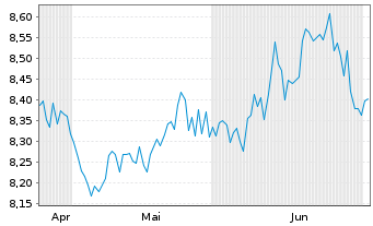 Chart St.Str.Saudi Arabia enh.Act.Eq Reg.Shs Uh.EUR Acc. - 6 Monate