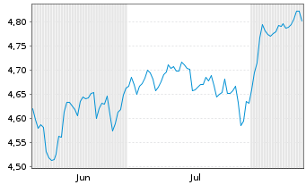 Chart I.M.-MSCI No.Am.Swap UCITS ET Reg.Shs USD Acc. oN - 6 Monate