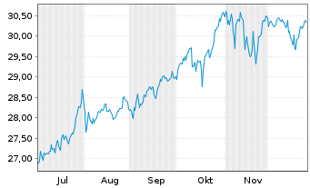 Chart Xtr.IE)Xtr.US Eq.enh.Act.ETF Reg.Shs 1C USD Acc.oN - 6 Monate