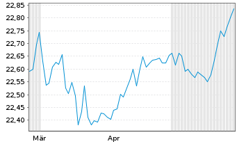Chart Fir.Tr.Vest U.S.Eq.M.B.M Reg.Shs A USD Acc. oN - 6 Monate
