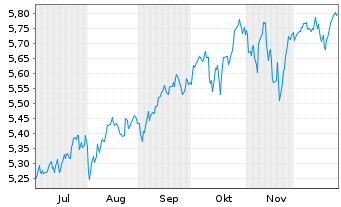 Chart iShs VI-iShs MSCI Wld Swap ETF Shs Hdgd EUR Acc. - 6 Monate