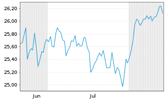 Chart JPMEI-A.C.R.eh.I.Eq.Par.Al.Ac. JPETFAcUSD USD Acc. - 6 Monate