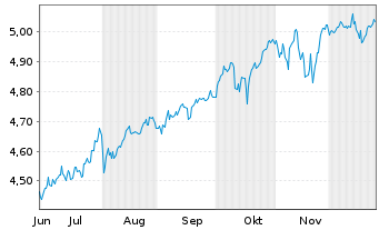 Chart Fid.ICAV-Fid.Glbl Qual.Val.ETF - 6 Months
