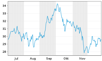 Chart WisdomTree-Eur.Defence ETF Hdgd EUR Acc. - 6 Months