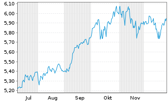 Chart Robeco-Robeco 3D EM Eq.ETF Reg.Shs USD Acc. oN - 6 Monate