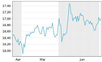 Chart FBD Holdings PLC - 6 Monate
