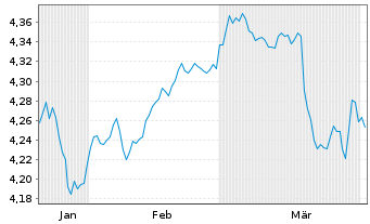 Chart iShs II-iShs iB.D.2035 T.H.Y.C - 6 Months