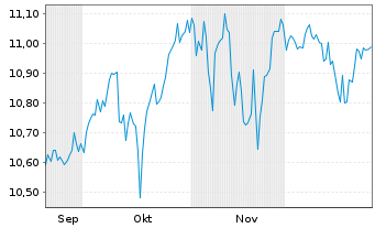 Chart BNPP Easy-Alpha Enh.US UETF Reg.Shs U.ETF EUR Acc. - 6 Monate
