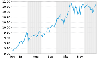 Chart Sw.Es.ETF.I.S.I.E.S.I.E.USA Bear.Shs ET USD Acc.oN - 6 Monate