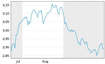 Chart Greencore Group PLC - 6 Monate