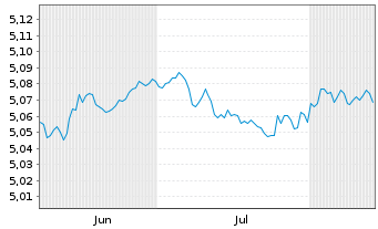 Chart Inv.Ma.IV-EO IG C.Bd SDAU ETF Reg.Shs EUR Acc. oN - 6 Monate