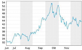 Chart WisdomTree-Urani.Nucl.Energy Hdgd EUR Acc. - 6 Months