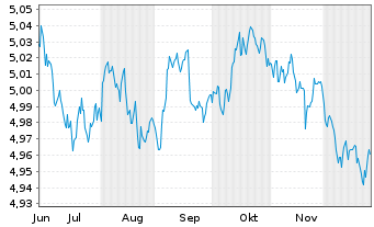 Chart Vanguard-Glbl Gov.Bd ETF - 6 Monate