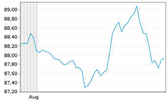 Chart iShs III-iShs Broad$Corp Bd Reg.Shs () USD Acc. oN - 6 Months