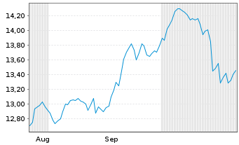 Chart Gl.X ETFs IC.-Gl.X NY.100 ETF Reg.Shs USD Acc. oN - 6 Months
