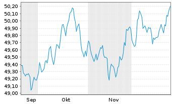 Chart GS ETF ICAV-A.UK G.1-10Y Reg. Shs Dis. GBP oN - 6 Monate