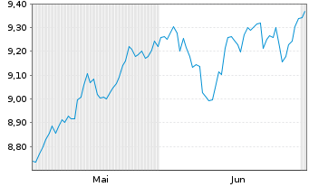 Chart Schr.ETFs-Sch.US Eq.Act.ETF Reg.Shs USD Acc. oN - 6 Monate
