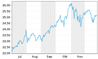 Chart UBS(Irl)ETF-Nasdaq-100 U.ETF - 6 Monate