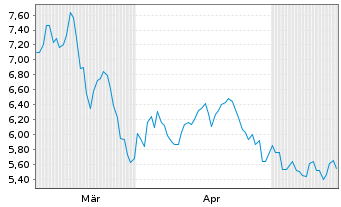 Chart HANetf II ICAV-Drone ETF - 6 Months