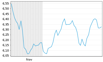 Chart HANETF-Fut.of Defence Scr.ETF Reg.Shs USD Acc. oN - 6 Monate